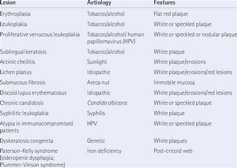 Potentially Malignant Oral Lesions Download Table