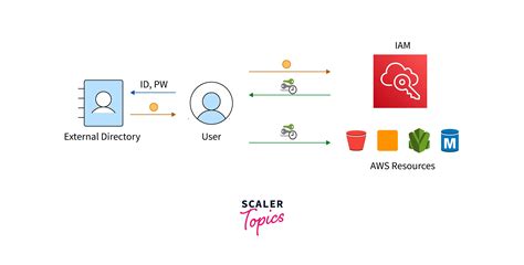 Iam Users In Aws Scaler Topics