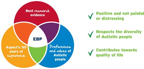 Evidence Based Practice Autism Spectrum Australia Aspect