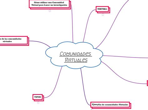 Comunidades Virtuales Mind Map
