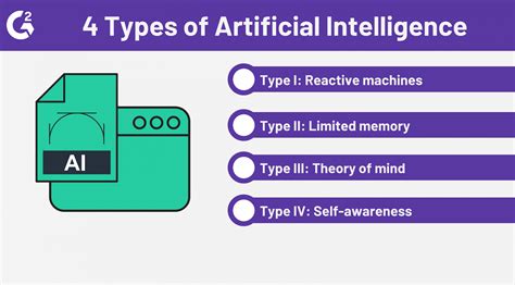 Types Of Artificial Intelligence What Are The 4 Types Of Artificial