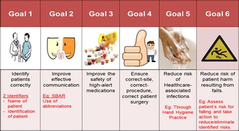 Eliminates two mes for overall clarity of the requirements. 6 Goals Keselamatan Pasien Di Rumah Sakit (IPSG ...