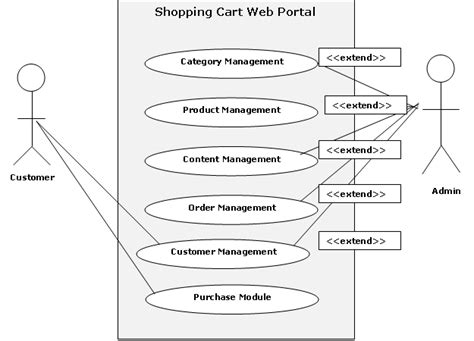 Shopping Cart Web Portal Use Case And Uml Diagrams Projects
