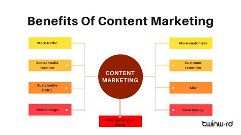 What Is Content Marketing Benefits And How To Twinword