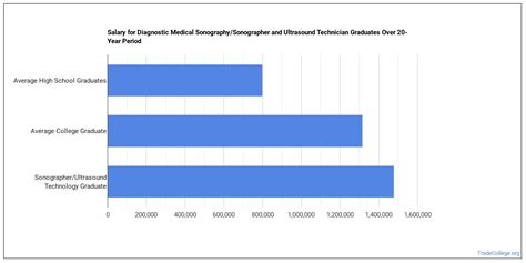 What Can Sonographerultrasound Technology Majors Do Salary Info