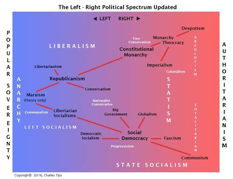 Tracking The Evolution Of Conservatism Liberalism In The Us And Europe