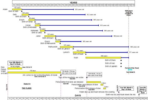 Pre Flood Timeline Bible Timeline Biblical Revelations Old