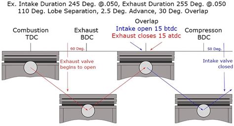 Comparing Camshafts Part 2 Consider Individual Timing Events When