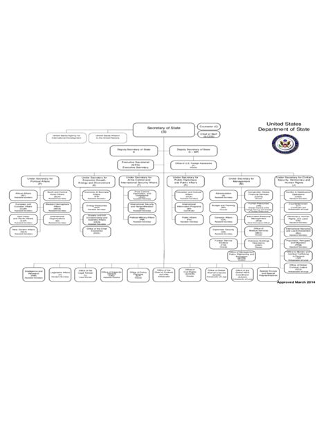 Organizational chart, or usually be called as 'org chart' in short, is a kind of diagram to show the overall structure of an organization. Organization Chart - US Department of State Free Download