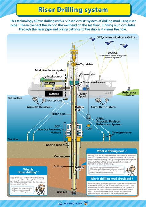 Faq About Chikyu The Deep Sea Scientific Drilling Vessel Chikyu