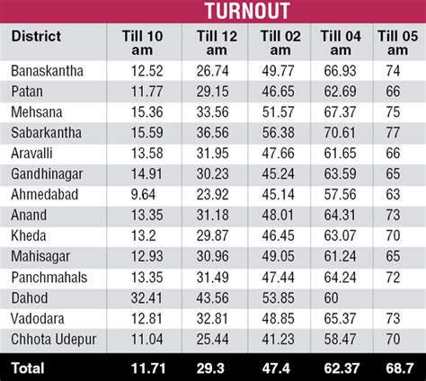 Gujarat Elections 2017 Sabarkantha Mehsana See Highest Voting Dahod Lowest