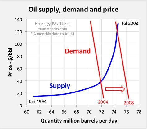 The 2014 Oil Price Crash Explained Energy Matters