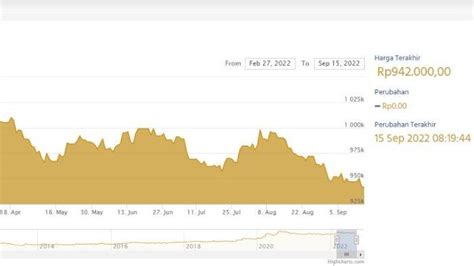 Update Harga Emas Antam Kamis 15 September 2022 Stabil Di Rp 942000