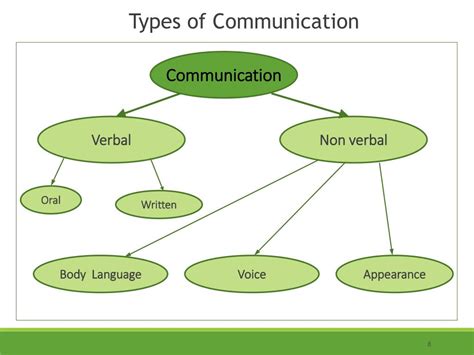 Ppt Understanding Communication Powerpoint Presentation Free