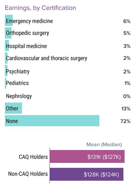 Medscape Physician Assistant Compensation Report 2022