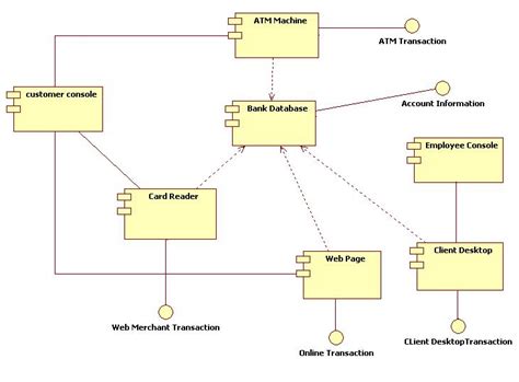 Uml Diagrams For Atm Machine It Kaka