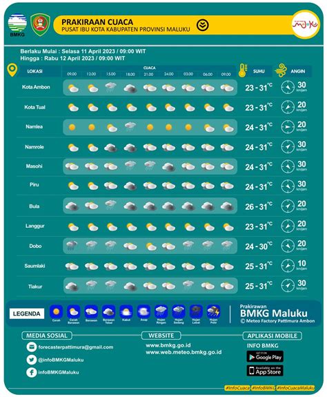 InfoBMKGMaluku On Twitter Yth Bapak Ibu Berikut Prakiraan Cuaca Pusat Kota Kabupaten Maluku