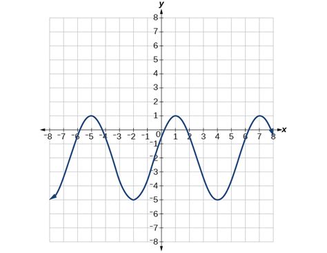 For basic sine and cosine functions, the period notice how the sinusoidal axis can be assumed to be the average of the high and low tides. Graphs of the Sine and Cosine Functions | Algebra and ...