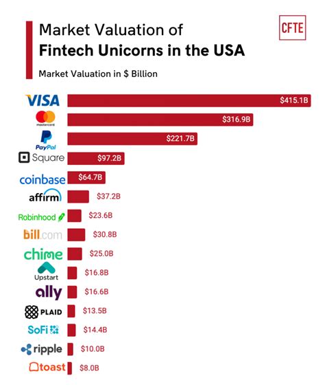 Fintech Companies In The Usa Full List 2023 Cfte
