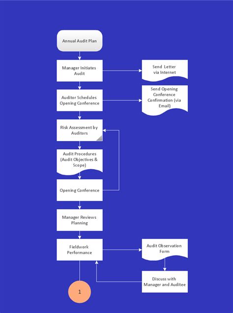 Design Elements Audit Flowchart Audit Process Flowchart Multipage