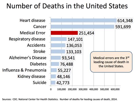 Do Medical Errors Really Kill A Quarter Of A Million People A Year In