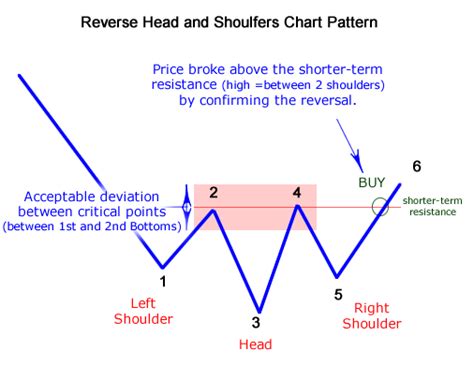 Reverse Head And Shoulders Chart Pattern Stock Screener Stock Scanner