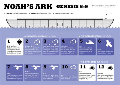 Noahs Ark Genesis 6 9 Genesis Bible Bible Noah Bible Teachings