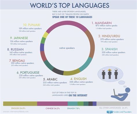 Most spoken languages by native speakers. Our English Corner!: World's Top Languages!