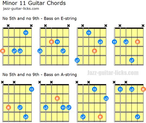 Minor 11th Guitar Chords Diagrams Voicing Charts Theory