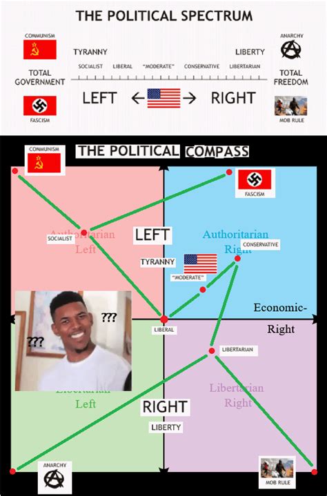 American Political Spectrum With Another Axis Politicalcompassmemes