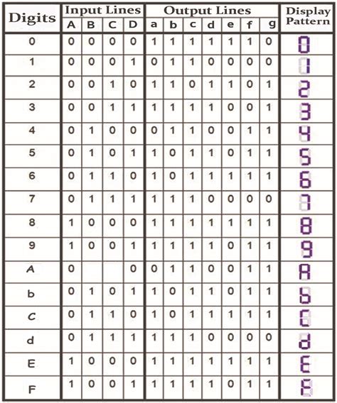 Hexadecimal To Seven Segment Combinational Logic Bcis Notes