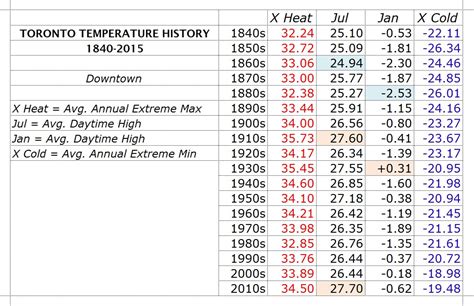 Temperature History