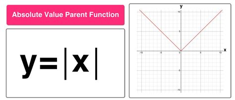Parent Functions And Parent Graphs Explained — Mashup Math