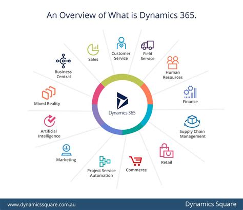 Dynamics 365 Modules Overview Microsoft Dynamics Microsoft Dynamics