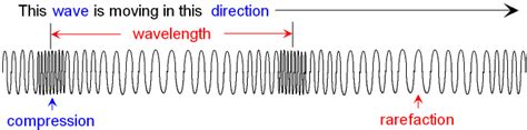 Longitudinal wave 1 is the wave in which a particle or object moves in a horizontal direction and shows a simple harmonic motion to the left or to. GCSE PHYSICS - What is a Longitudinal Wave? - What is the ...