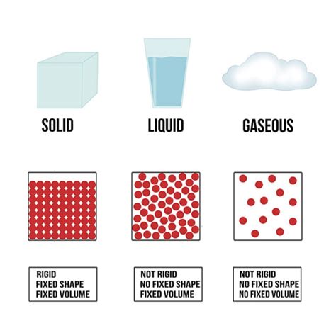 Solids Liquids Gases Laminated Chart Size 48cm X 73cm