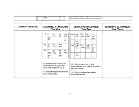 Rancangan pengajaran tahunan kssr year 2 sk. DSKP ENGLISH LANGUAGE YEAR 1,2 & 3