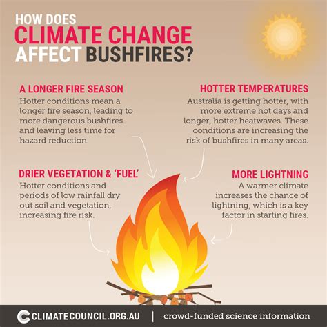 The Facts About Bushfires And Climate Change Climate Council