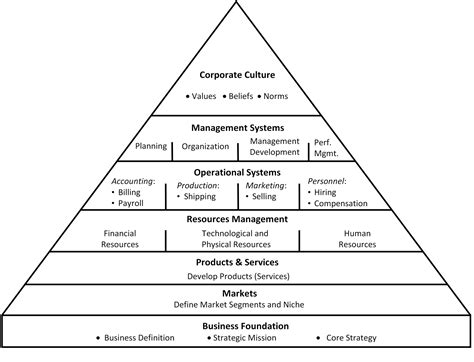 Using The Pyramid Of Organizational Development To Create