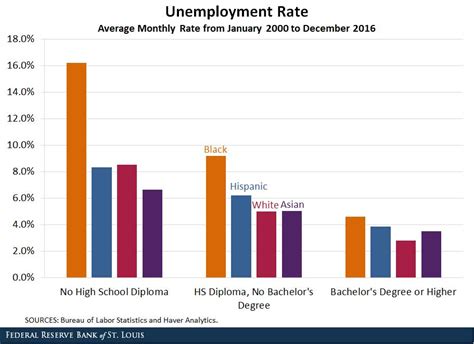 Unemployment has become a rising concern in the economy and there are many causes of unemployment which are all studied in this article. Why Do Unemployment Rates Vary by Race and Ethnicity?
