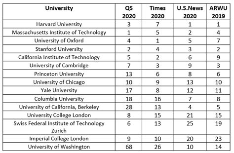 Top Universities In The World The Most Comprehensive Information That