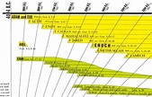 Close up view of the Amazing Bible Timeline – Amazing Bible Timeline ...