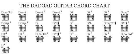 South Shields Guitar Lessons The DADGAD Tuning Chord Chart