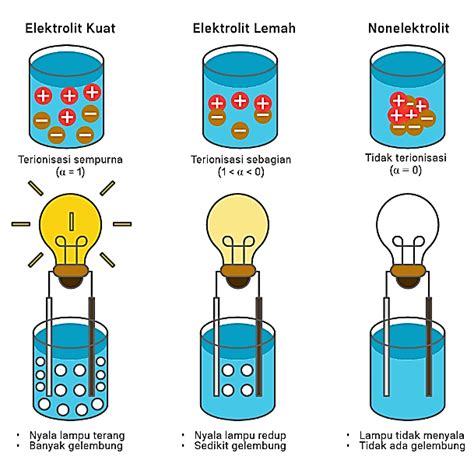 Rangkuman Materi Olimpiade Kimia Elektrolit Dan Non Elektrolit
