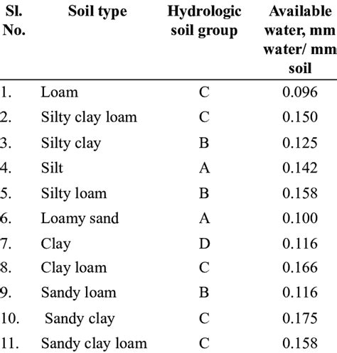 Available Water Content And Hydrologic Soil Group Of Soil Textural