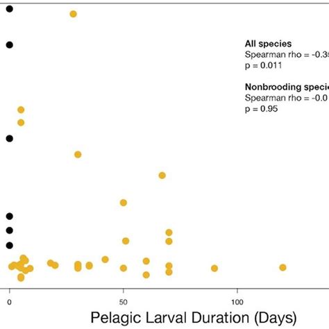 Overall Genetic Subdivision W St And Pelagic Larval Duration Pld Download Scientific