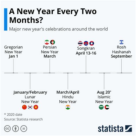 New Year Celebrations Around The Globe Infographic Visualistan