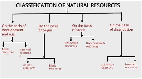 Classification Of Natural Resources Class 8 Geography Classification