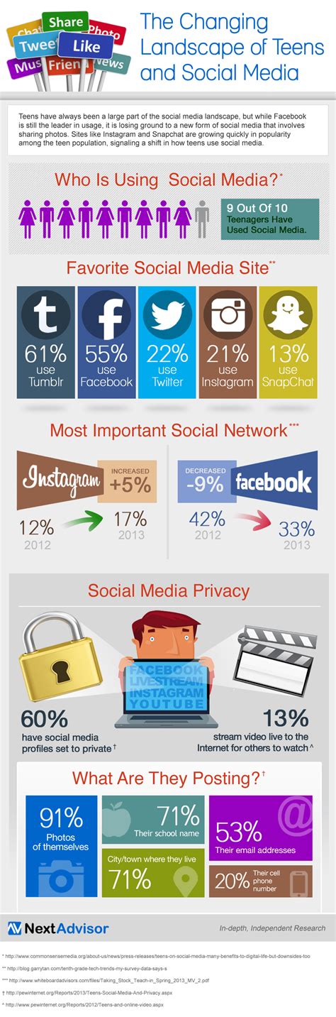Cómo Comparten Y Usan Los Adolescentes Las Redes Sociales Infografía