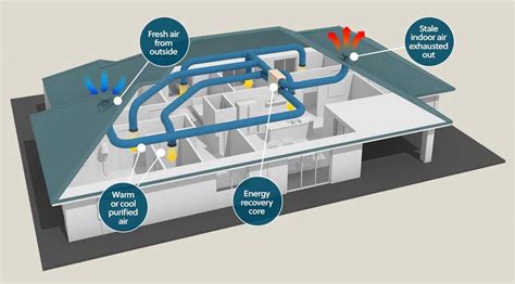 Mechanical Ventilation Types Exhaust Supply Balanced And Energy